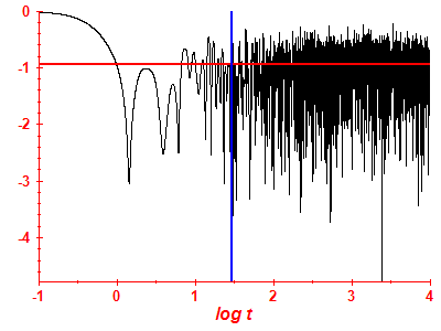 Survival probability log